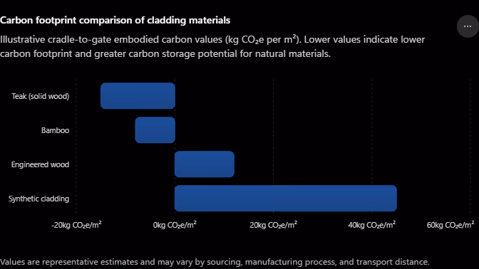Bar chart comparing carbon footprint of teak, bamboo, engineered wood, and synthetic cladding materials