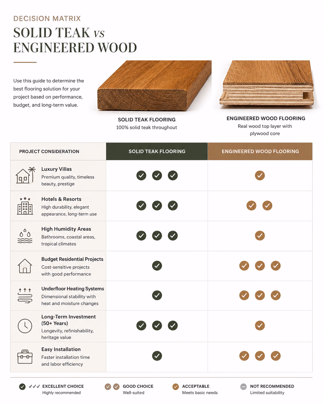 Decision matrix table comparing when to choose teak vs engineered wood flooring for different project types